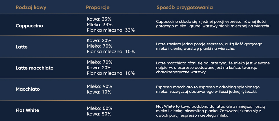 Kawa mleczna z aksamitną pianką to prawdziwa uczta dla zmysłów. Wyjątkowa tekstura mleka, delikatna słodycz oraz głęboki aromat kawy sprawiają, że latte, cappuccino czy macchiato cieszą się niesłabnącą popularnością. Dowiedz się, jak przygotować idealne kawy mleczne w ekspresie automatycznym Beko. 
